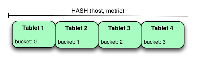 Hash Partitioning by `host` and `metric`