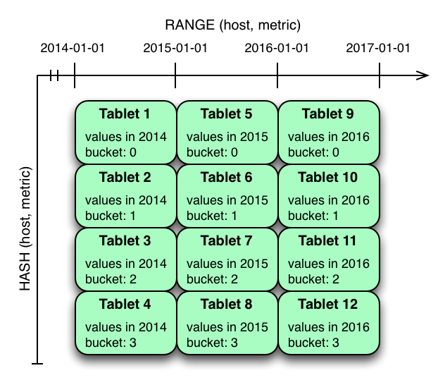 Hash and Range Partitioning